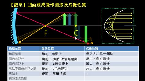 凹面鏡凸面鏡差別|凹面鏡成像:具體原理,特點,用途,成像規律,實際套用,形。